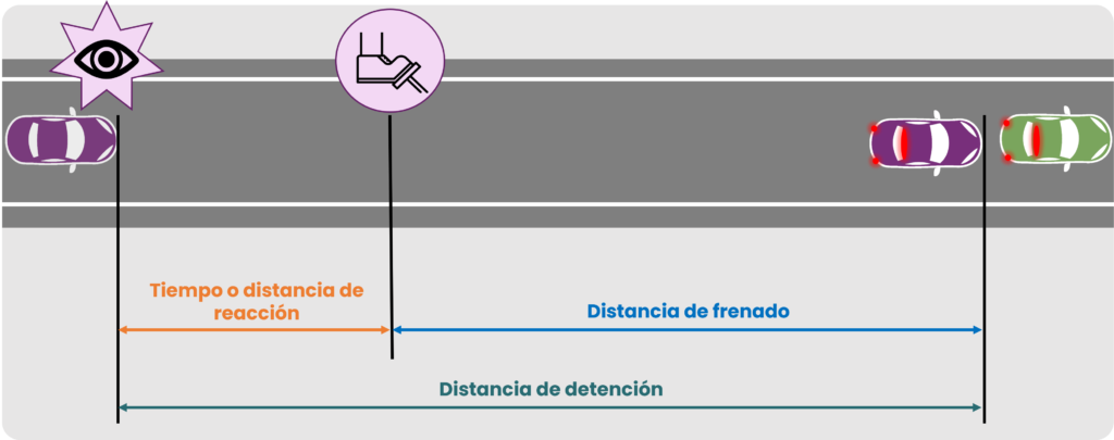 Se observa un coche en una carretera que observa un peligro. Se indica mediante líneas la distancia de reacción y la distancia de frenado, y como la suma de las dos es la distancia de detención.
